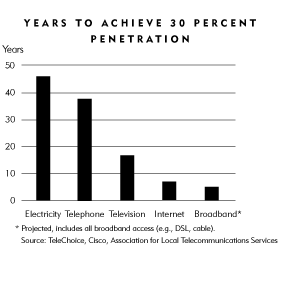 Chart-Years to Achieve 30 Percent Penetration