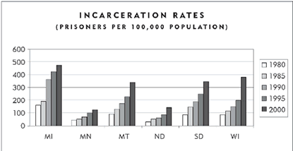 Chart: Incarceration Rates