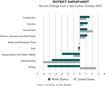 Chart-9th District Employment