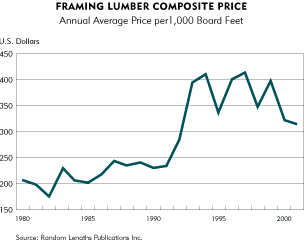 Lumber Price Chart