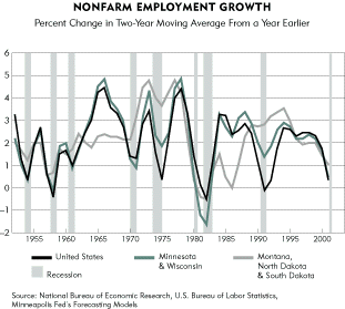 Chart-NonFarm Employment Growth