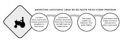 Image-Marketing Assistance Loan or De Facto Price-Floor Program