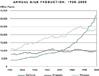 Chart: Annual Milk Production, 1930-2000