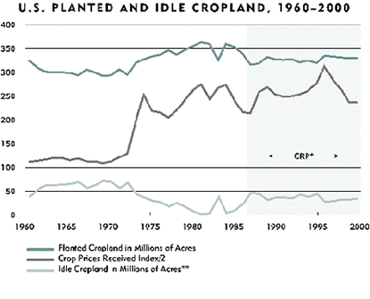 U.S. Planted and Idle Cropland, 1960-2000