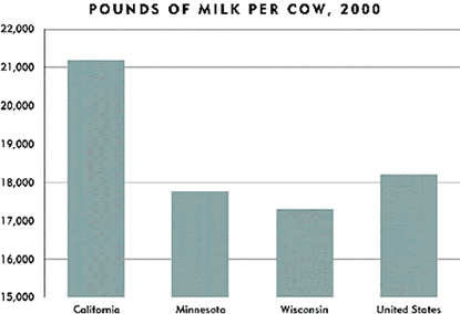 Chart: Pounds of Milk Per Cow, 2000