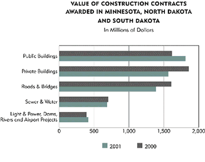 Chart: Value of Construction Contracts Awarded in Minnesota, North Dakota, and South Dakota