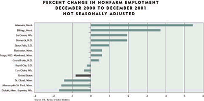 Chart-Change in Nonfarm Employment December 2000 to December 2001