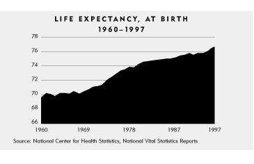 Chart-Life Expectancy at Birth, 1960-1997