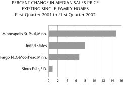 Chart: Percent Change in Median Sales Price Existing Single-Family Homes 