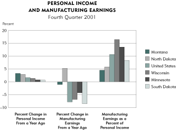 Chart: personal Income and Manufacturing Earnings,  Fourth Quarter  2001