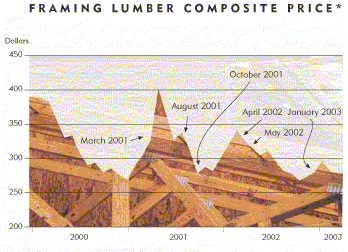 Chart: Framing Lumber Composite Price