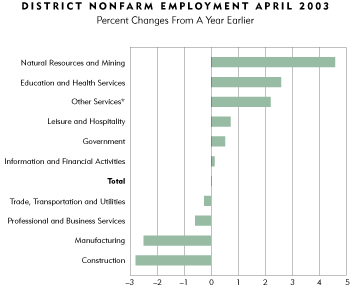 Chart: District Nonfarm Employment April 2003