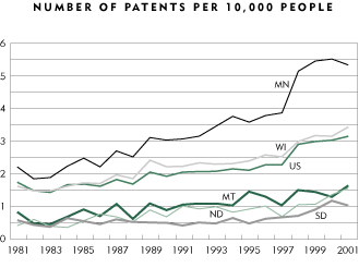Chart: Number of Patents per 10,000 People
