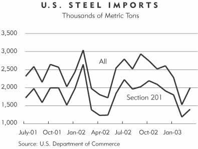 Chart: U.S. Steel Imports
