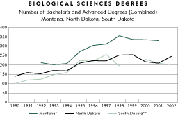 Chart: Biological Sciences Degrees