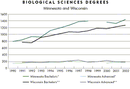 Chart: Biological Sciences Degrees