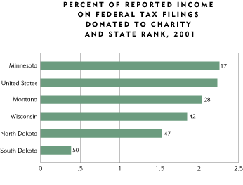 Chart: Percent of Reported Income on Federal Tax Filings Donated to Charity and State Rank, 2001