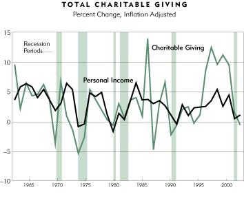 Charitable Giving Chart