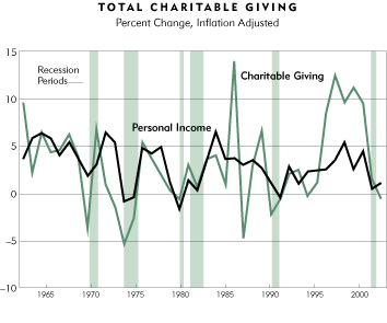 Chart: Total Charitable Giving