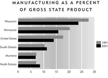 Chart: Manufacturing as a Percent of Gross State Product