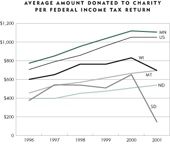 Charity Percentage Of Donation Chart