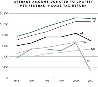 Chart: Average Amount Donated to Charity per Federal Income Tax Return