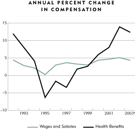 Chart: Annual Percent Change in Compensation
