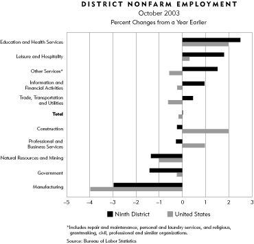 Chart: District Nonfarm Employment