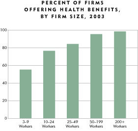 Chart: Percent of Firms Offering Health Benefits, 2003