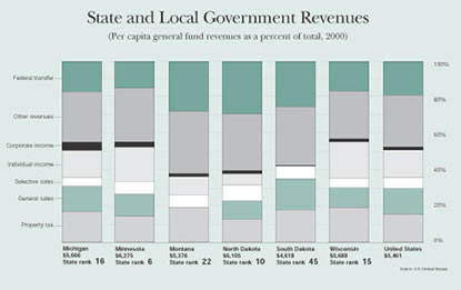 Chart: State and Local Government Revenues