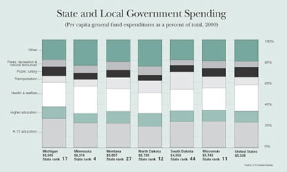 Chart: State and Local Government Spending