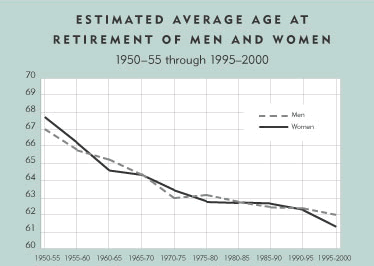Chart: Estimated Average Age at Retirement of Men and Women, 1950-55. 1995-2000