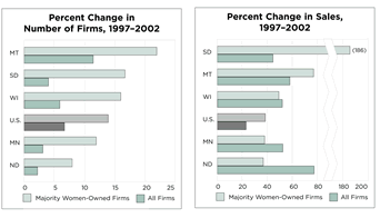 Charts: Change in number of firms and sales, 1997-2002