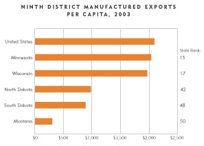 Chart: Ninth District Manufactured Exports, 2003