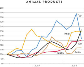 Chart Animal Products Prices