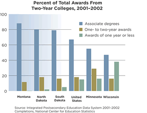 Chart: Percent of Total Awards From Two-Year Colleges, 2001-2002