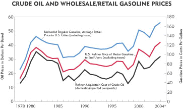 Chart: Crude Oils and Wholesale/Retail Gasoline Prices