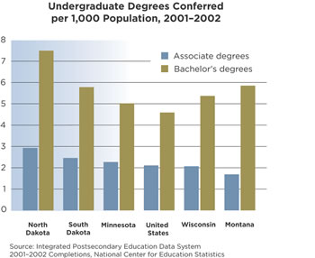 Chart: Undergraduate Degrees Conferred per 1,000 Population, 2001-2002