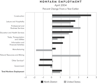 Chart: Nonfarm Employment, April 2004