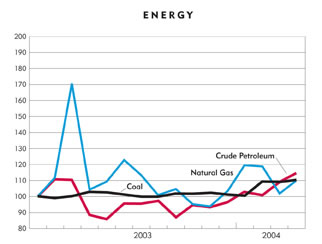 Chart Energy Prices