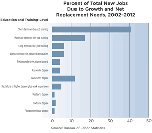 Chart: Percent of Total New Jobs Due to Growth and Net Replacement Needs, 2002-2012