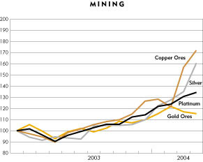 Chart: Mining 