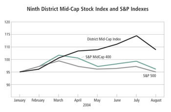 Chart: Ninth District Mid-Cap Stock Index and S&P Indexes