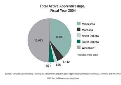 CHart: Total Active apprenticeships, Fiscal year 2004