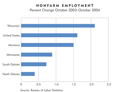 Chart: Nofarm Employment Percent Change, October 2003-October 2004