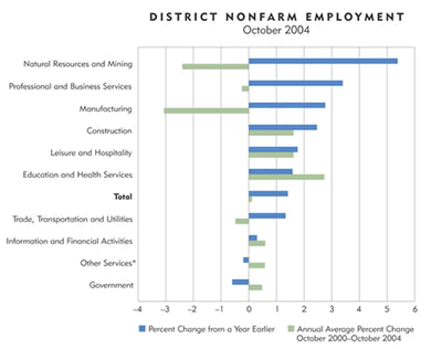 Chart: District Nonfarm Employment, October 2004