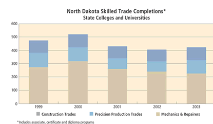 Chart: North Dakota Skilled Trade Completions