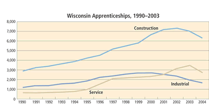 Chart: Wisconsin Apprenticeships, 1990-2003