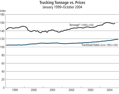 Truck Tonnage Chart