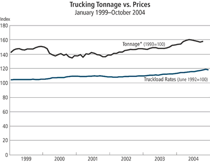 Chart: Trucking Tonnage vs. prices, January 1999-October 2004